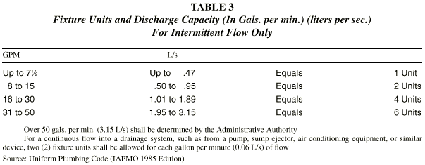 Plumbing Fixture Units Chart