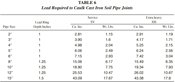 Quantity of Lead Required to make a joint