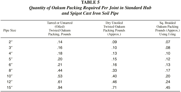 Quantity of Oakum Required to make a joint